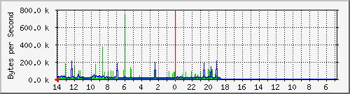 r1.summersoft.fay-ar.us Traffic Graph