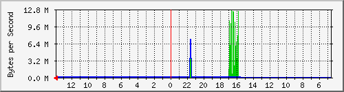 summersoft.fay-ar.us Traffic Graph