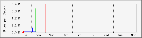 week
